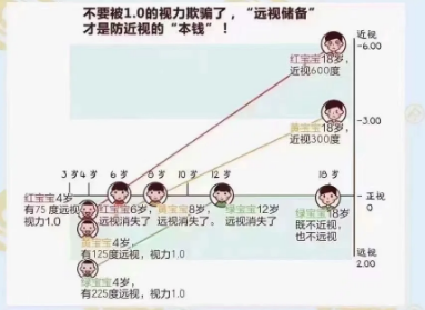 遠(yuǎn)視儲備是預(yù)防近視的“本錢”